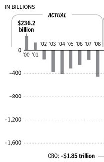 2000-08 deficit Surplus